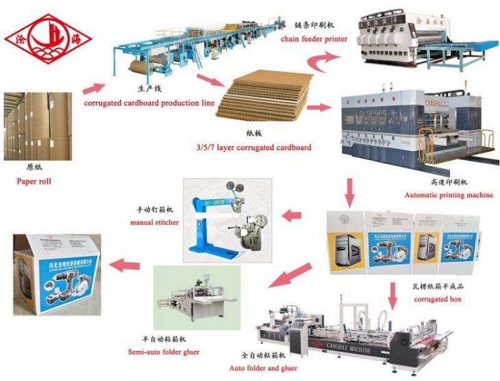 Corrugated Box Making Machine